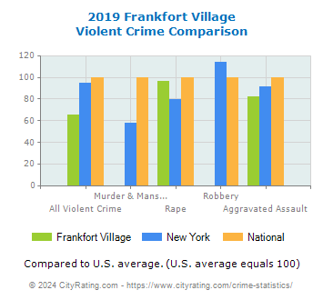 Frankfort Village Violent Crime vs. State and National Comparison