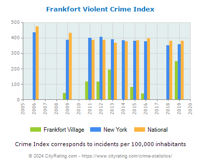 Frankfort Village Violent Crime vs. State and National Per Capita