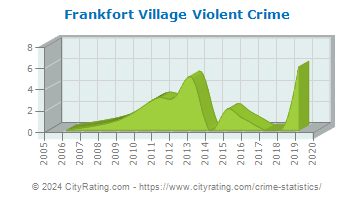 Frankfort Village Violent Crime