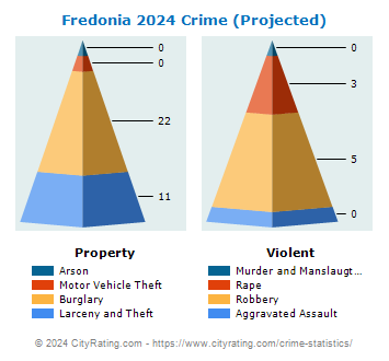 Fredonia Village Crime 2024