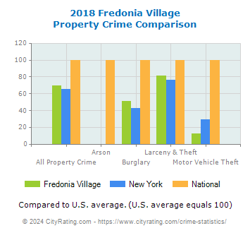 Fredonia Village Property Crime vs. State and National Comparison