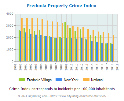 Fredonia Village Property Crime vs. State and National Per Capita