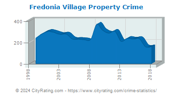 Fredonia Village Property Crime