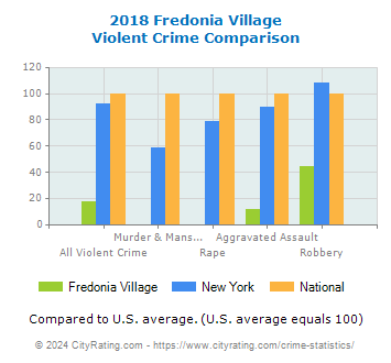 Fredonia Village Violent Crime vs. State and National Comparison