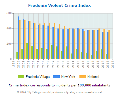 Fredonia Village Violent Crime vs. State and National Per Capita