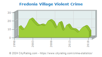 Fredonia Village Violent Crime