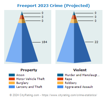 Freeport Village Crime 2023