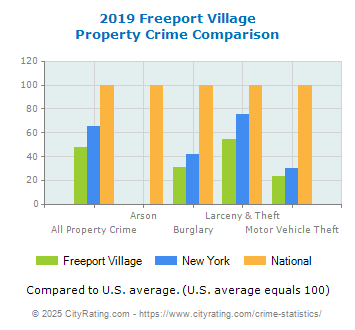 Freeport Village Property Crime vs. State and National Comparison