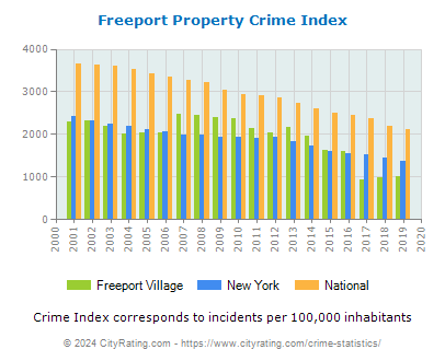 Freeport Village Property Crime vs. State and National Per Capita