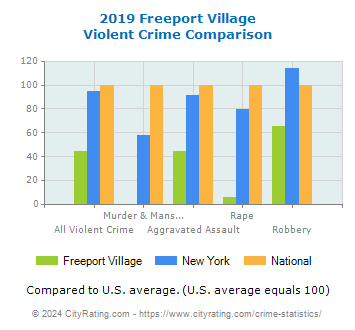 Freeport Village Violent Crime vs. State and National Comparison