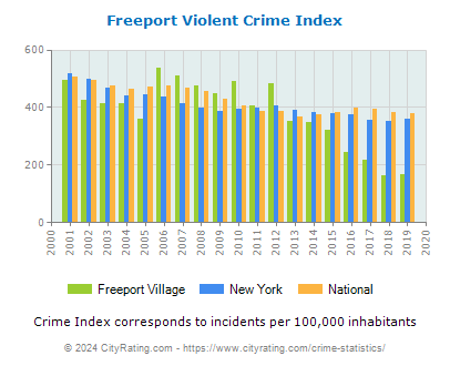 Freeport Village Violent Crime vs. State and National Per Capita