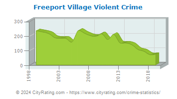 Freeport Village Violent Crime