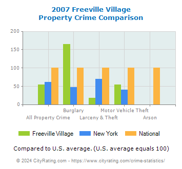 Freeville Village Property Crime vs. State and National Comparison