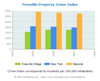 Freeville Village Property Crime vs. State and National Per Capita