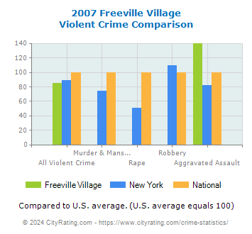 Freeville Village Violent Crime vs. State and National Comparison