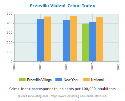 Freeville Village Violent Crime vs. State and National Per Capita