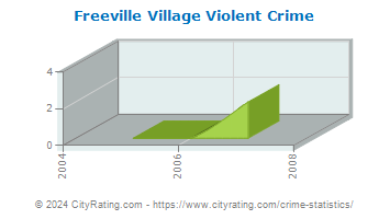 Freeville Village Violent Crime