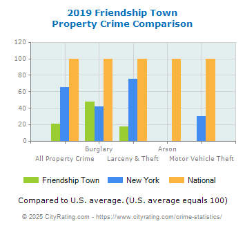 Friendship Town Property Crime vs. State and National Comparison