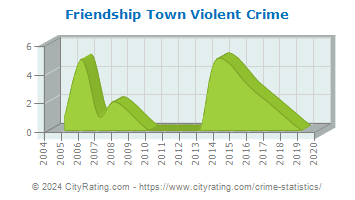 Friendship Town Violent Crime