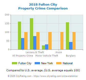 Fulton City Property Crime vs. State and National Comparison