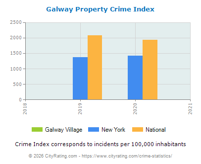 Galway Village Property Crime vs. State and National Per Capita