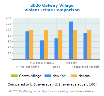 Galway Village Violent Crime vs. State and National Comparison