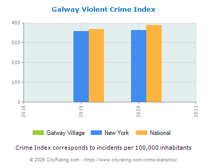 Galway Village Violent Crime vs. State and National Per Capita