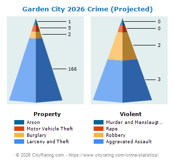 Garden City Village Crime 2026