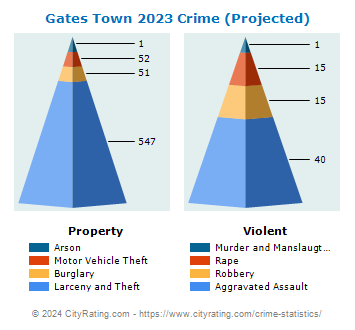 Gates Town Crime 2023