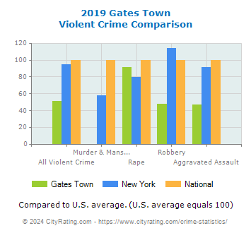 Gates Town Violent Crime vs. State and National Comparison