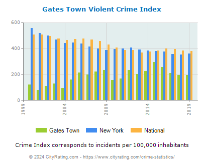 Gates Town Violent Crime vs. State and National Per Capita