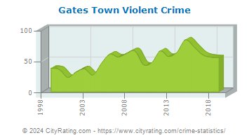 Gates Town Violent Crime