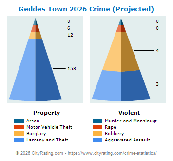 Geddes Town Crime 2026