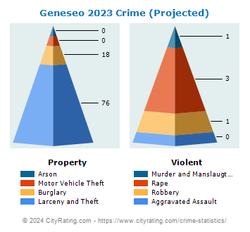 Geneseo Village Crime 2023