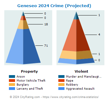Geneseo Village Crime 2024