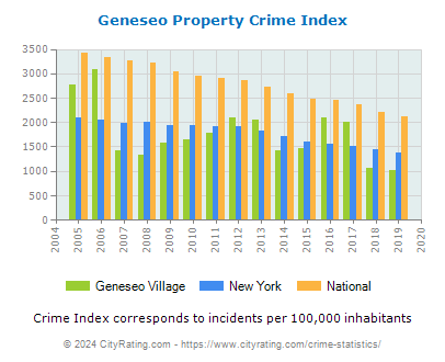 Geneseo Village Property Crime vs. State and National Per Capita