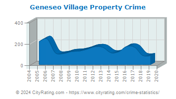 Geneseo Village Property Crime