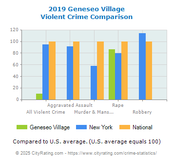 Geneseo Village Violent Crime vs. State and National Comparison