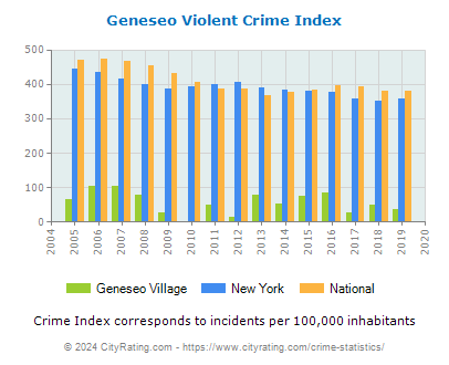 Geneseo Village Violent Crime vs. State and National Per Capita