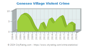 Geneseo Village Violent Crime