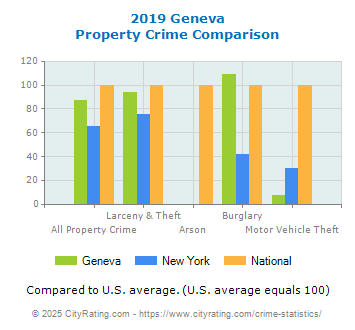 Geneva Property Crime vs. State and National Comparison