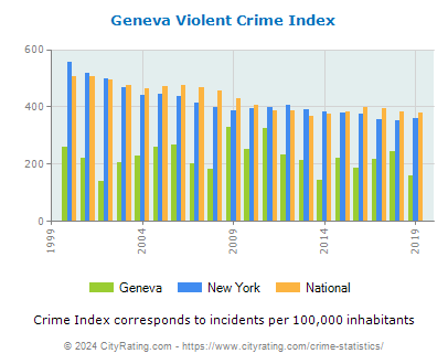 Geneva Violent Crime vs. State and National Per Capita