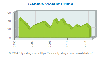 Geneva Violent Crime