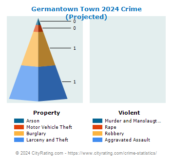 Germantown Town Crime 2024