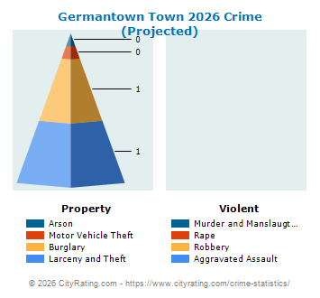 Germantown Town Crime 2026