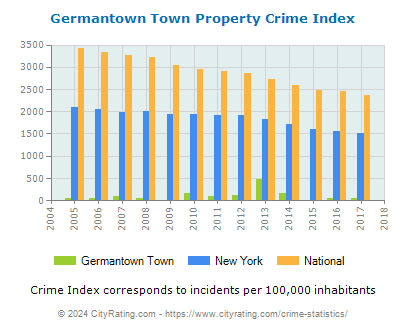 Germantown Town Property Crime vs. State and National Per Capita