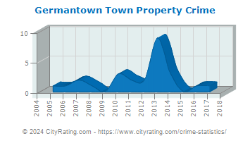 Germantown Town Property Crime
