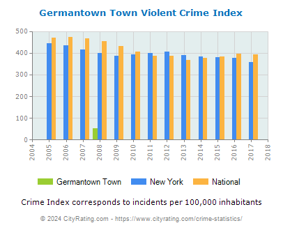 Germantown Town Violent Crime vs. State and National Per Capita