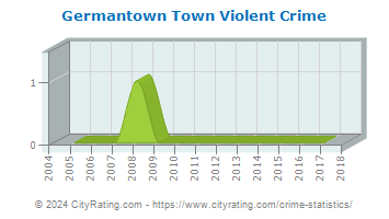 Germantown Town Violent Crime