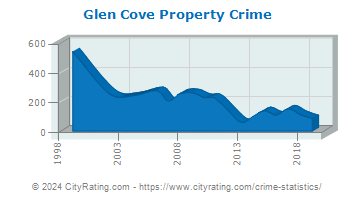 Glen Cove Property Crime